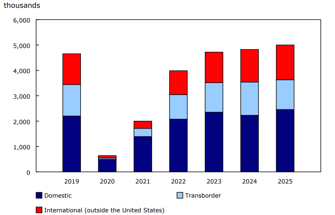 Chart 2 - Number of screened passengers at the eight largest airports in Canada, by sector, September, 2019 to 2025
