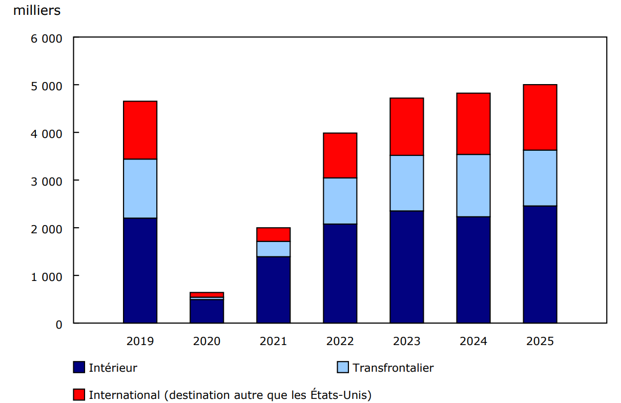 Graphique 2 - Nombre de passagers ayant fait l'objet d'un contrôle dans les huit plus grands aéroports du Canada, selon le secteur, septembre, 2019 à 2025