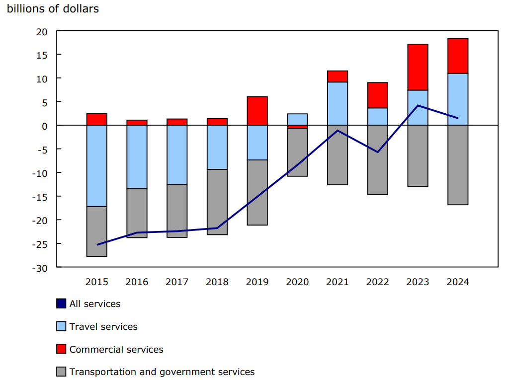Chart 2 - Services balances