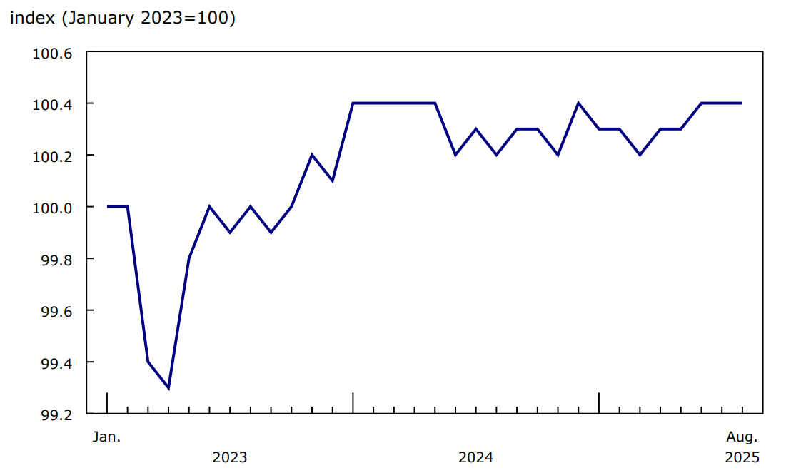 Chart 2 - Change in the number of active businesses, business sector, January 2023 to August 2025, seasonally adjusted data