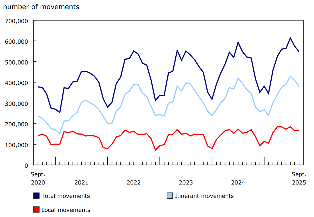 Chart 2 - Total aircraft movements at major and select small airports, by class of operation