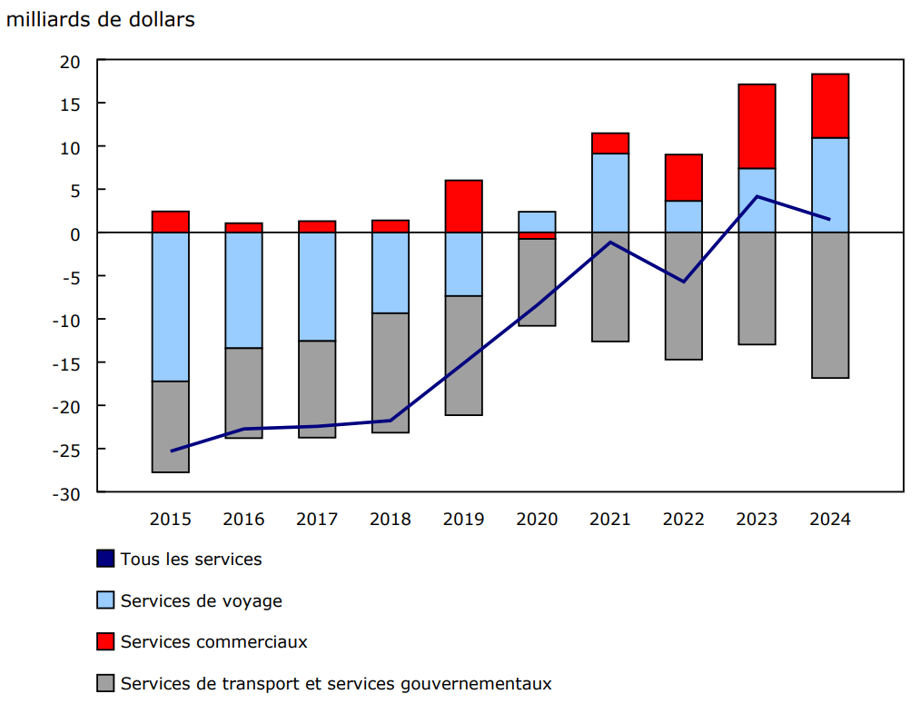 Graphique 2 - Soldes des services
