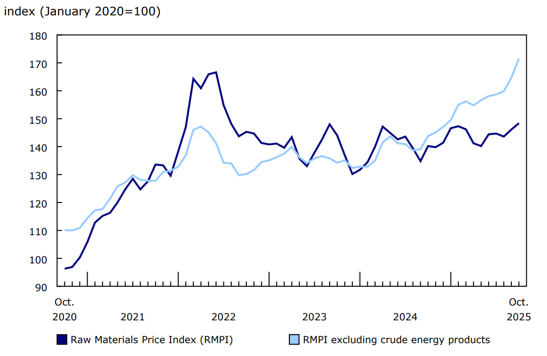 Chart 2 - Prices for raw materials increase in October