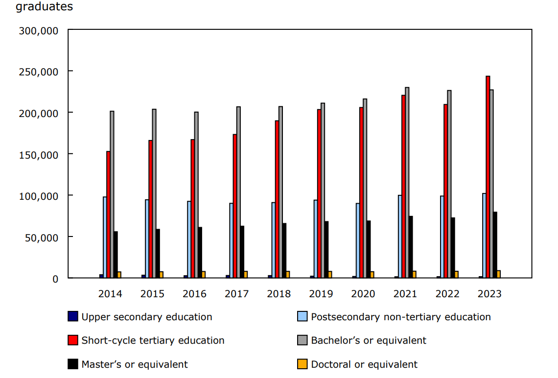 Chart 2 - Graduates from postsecondary institutions by level of education, 2014 to 2023