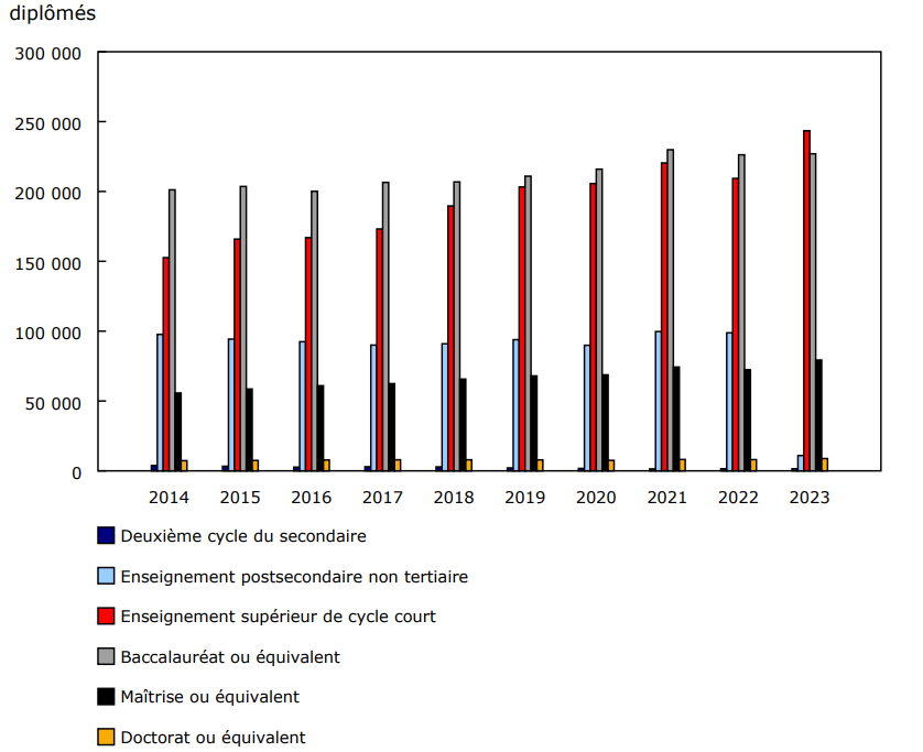 Graphique 2 - Diplômés d'établissements postsecondaires par niveau de scolarité, 2014 à 2023
