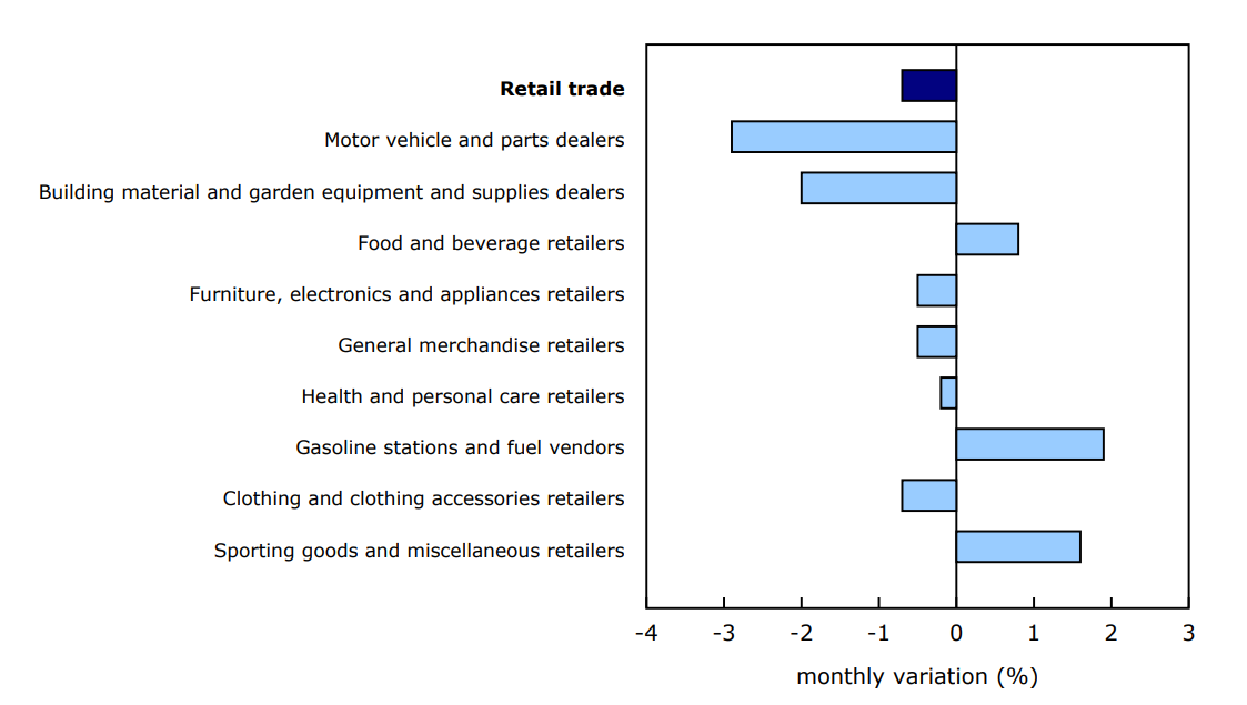 Chart 2 - Sales decrease in six of nine subsectors in September