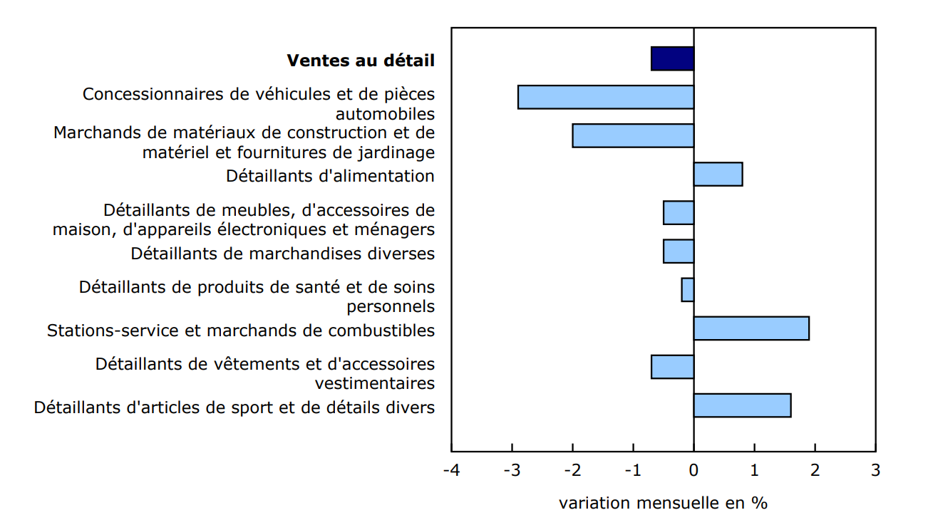 Graphique 2 - Les ventes diminuent dans six des neuf sous-secteurs en septembre