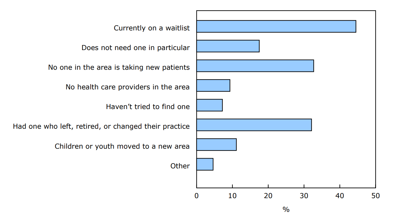 Chart 2 - Reasons children and youth aged 1 to 17 do not have a primary health care provider, 2024
