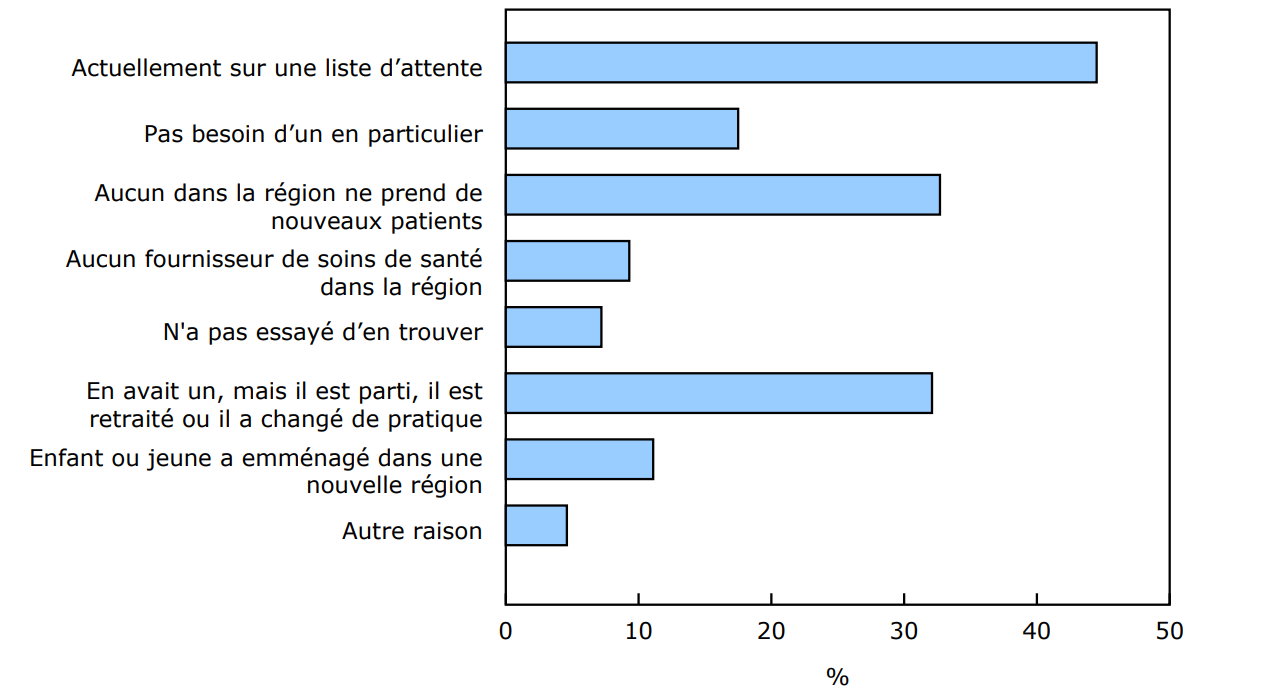 Graphique 2 - Raisons pour lesquelles les enfants et les jeunes âgés de 1 à 17 ans n'ont pas de fournisseur de soins de santé primaires, 2024