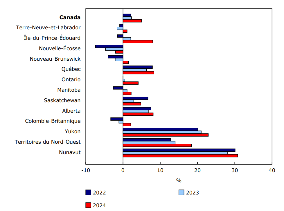 Graphique 2 - Taux d'épargne des ménages, 2022, 2023 et 2024