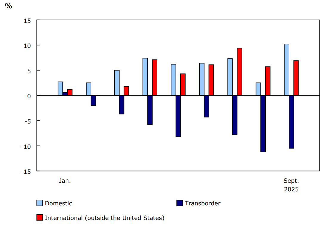 Chart 3 - Year-over-year percentage change in monthly screened passengers, by sector, 2025