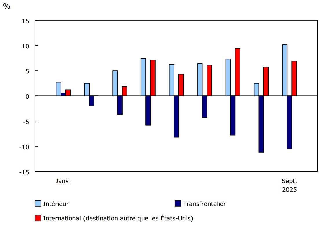 Graphique 3 - Variation en pourcentage d'une année à l'autre du nombre de passagers ayant fait l'objet d'un contrôle chaque mois, selon le secteur, 2025
