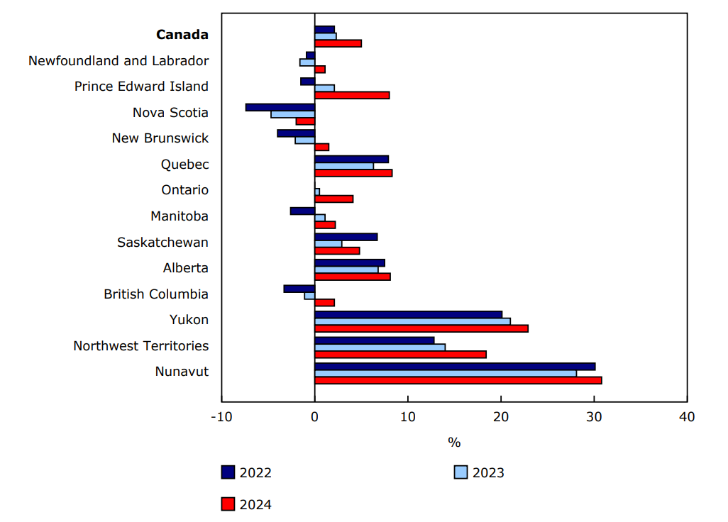 Chart 2 - Household saving rate, 2022, 2023 and 2024