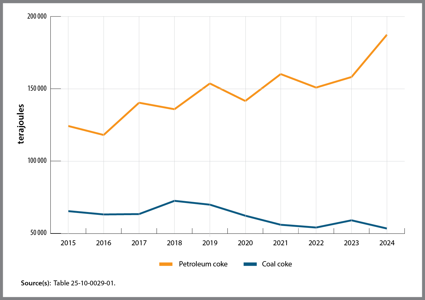 Chart 1: Supply and demand of primary and secondary energy in terajoules