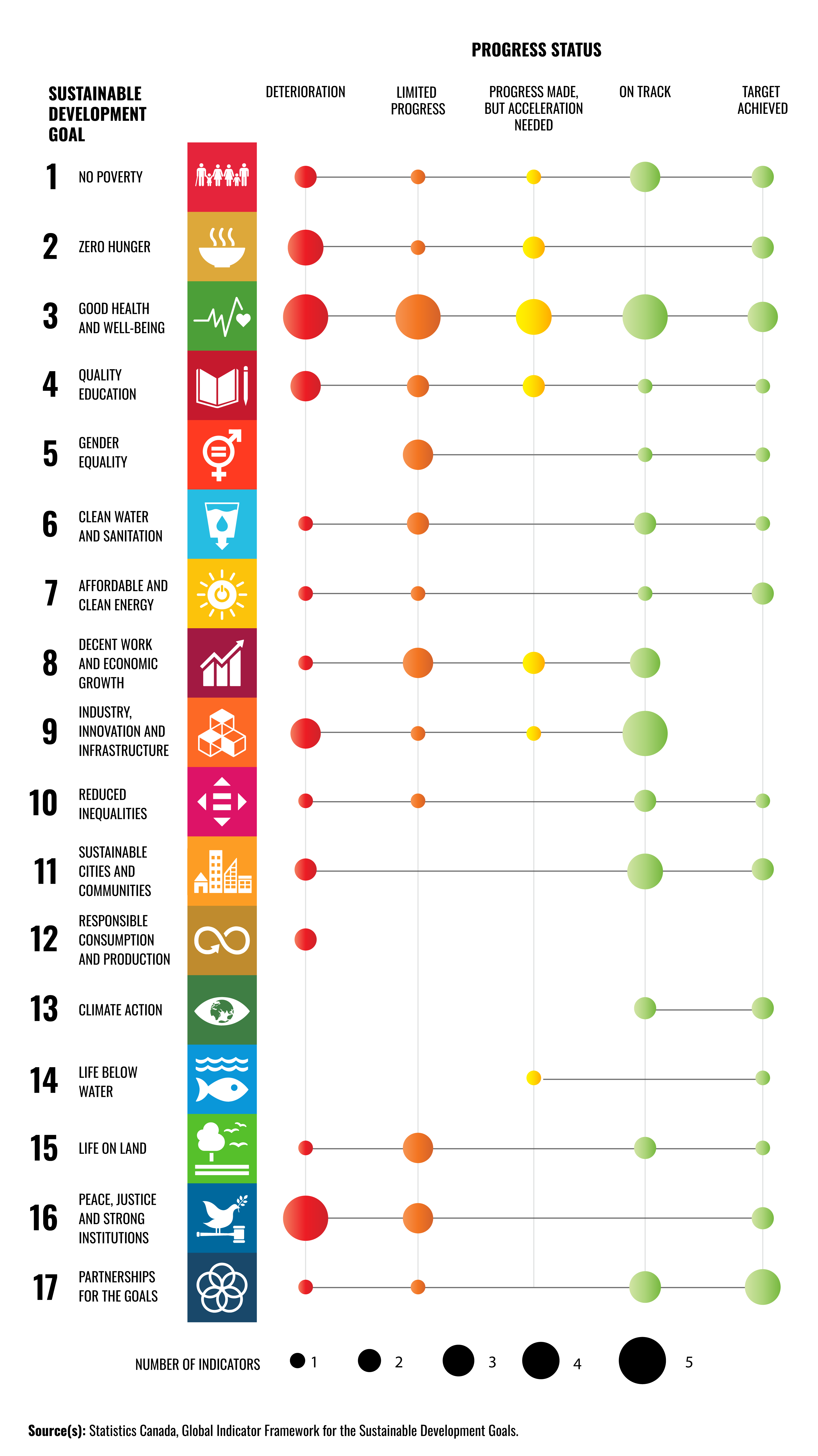 Chart 1: Canada’s progress towards the Sustainable Development Goals from 2015 to October 21, 2025, by goal