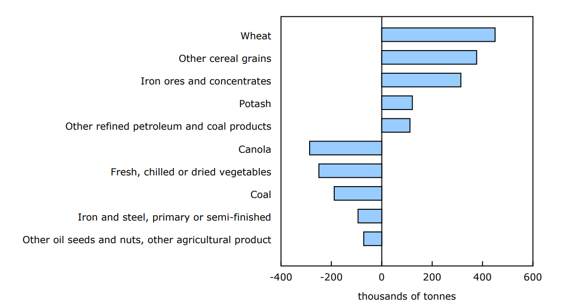 Chart 2 - Railway carloadings, largest commodity differences, September 2024 to September 2025