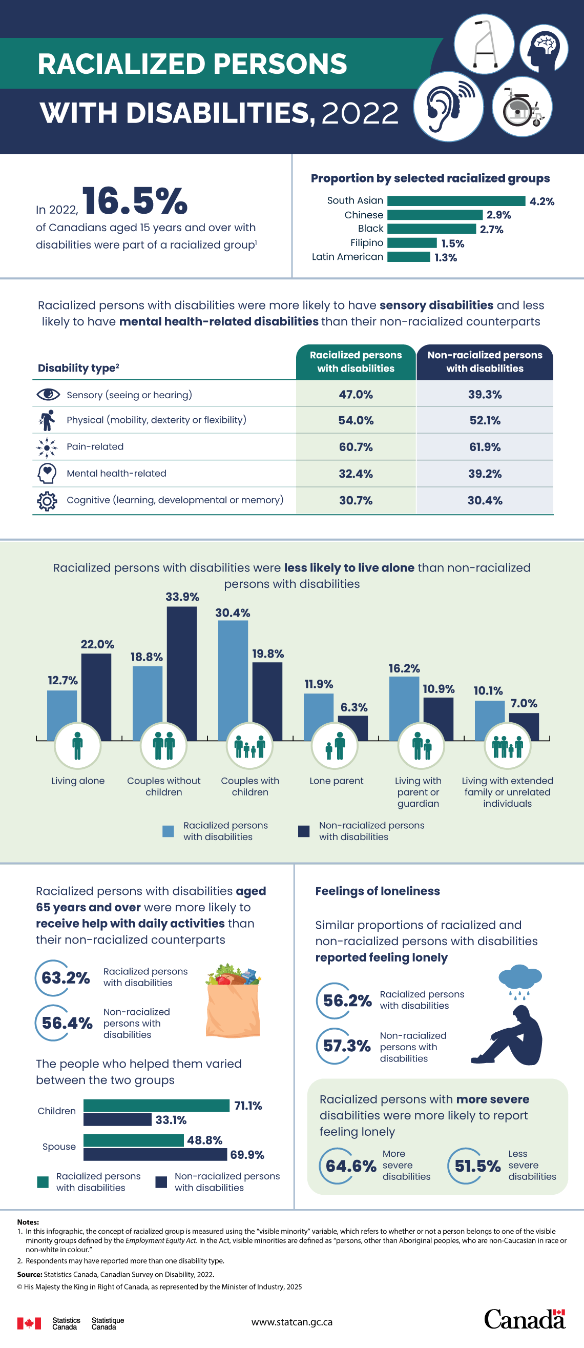 Racialized persons with disabilities, 2022