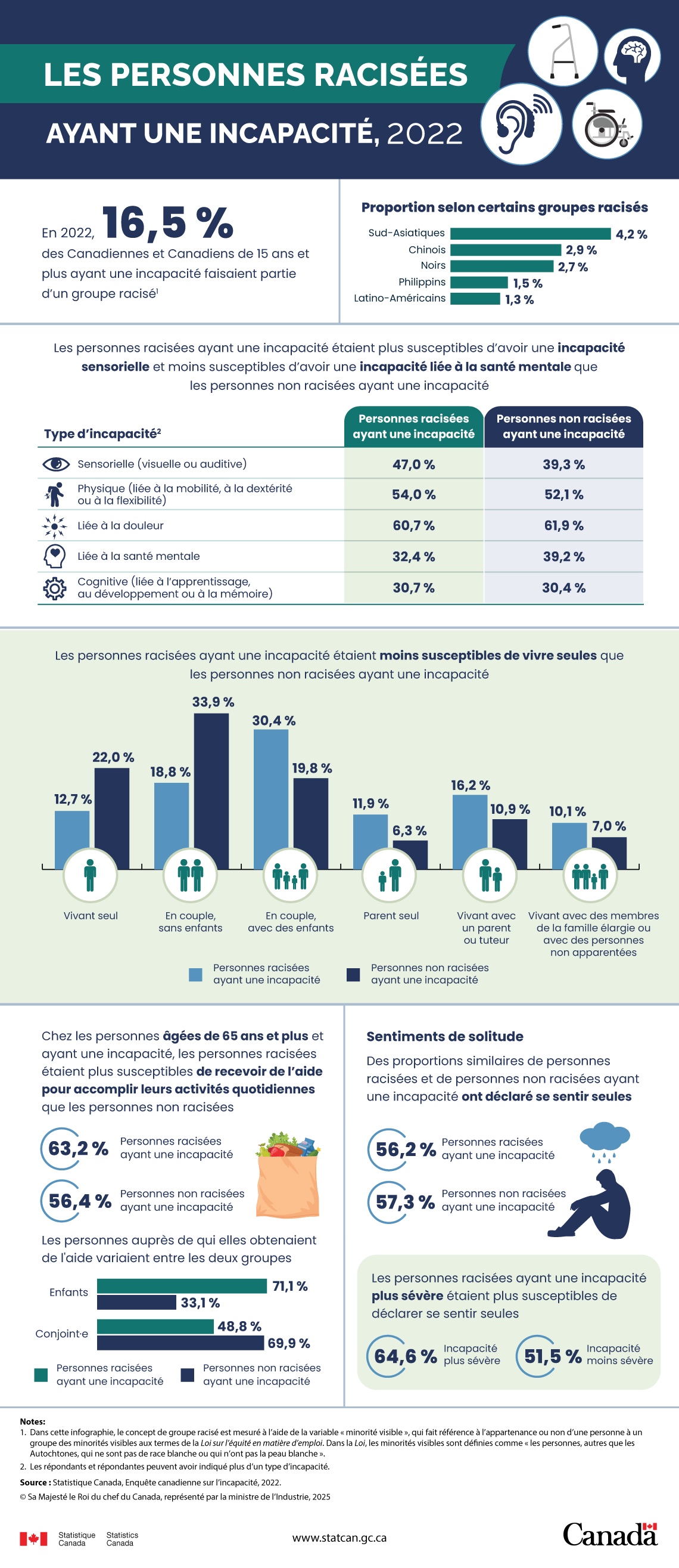 Les personnes racisée ayant une incapacité, 2022