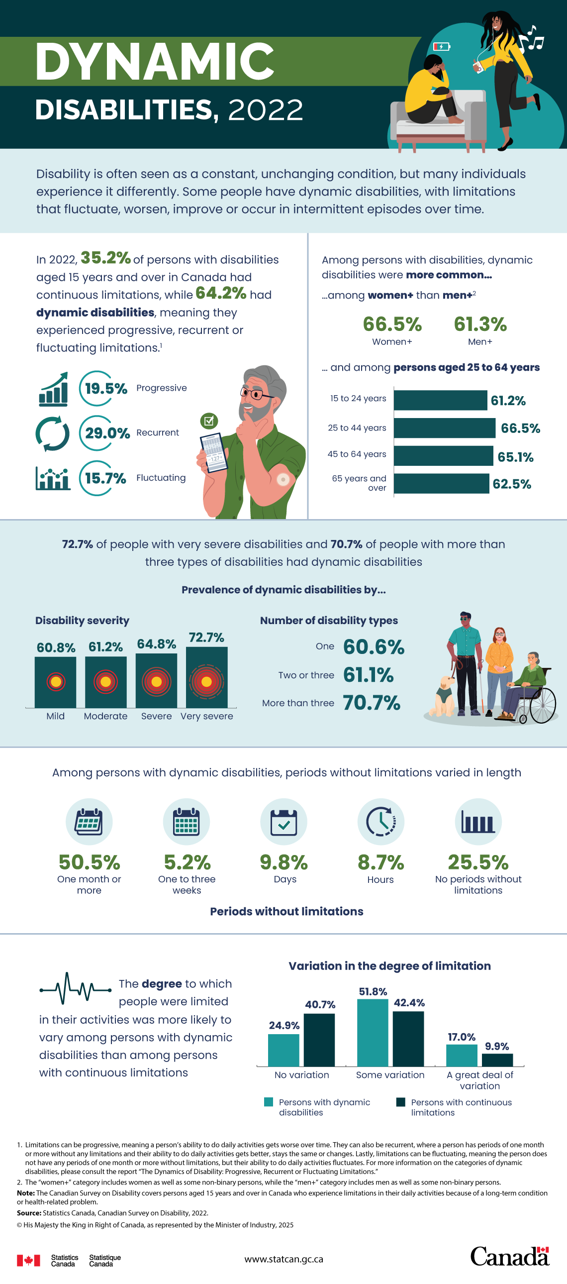 Dynamic disabilities, 2022