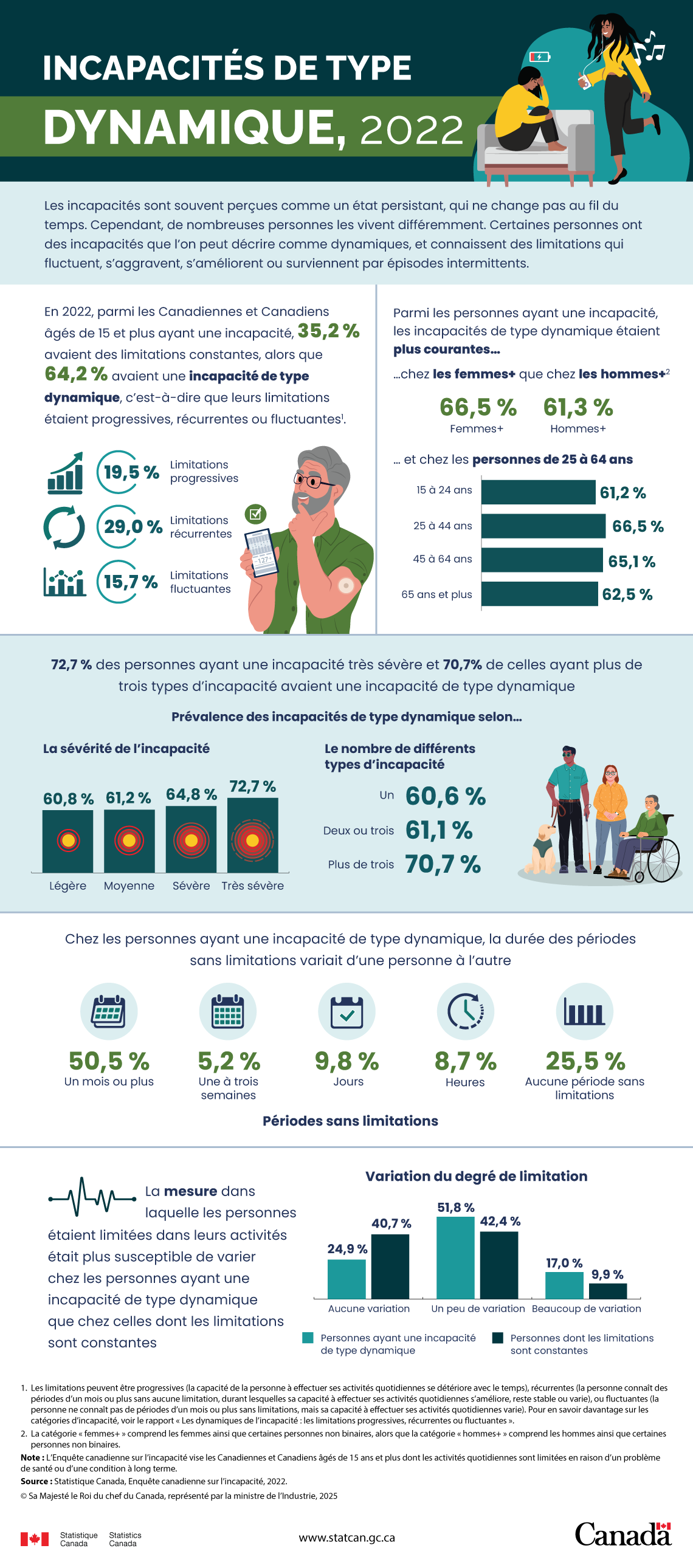 Incapacités de type dynamique, 2022