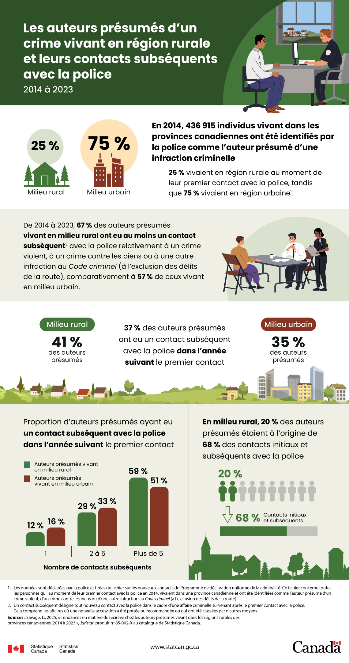 Les auteurs présumés d’un crime vivant en région rurale et leurs contacts subséquents avec la police, 2014 à 2023