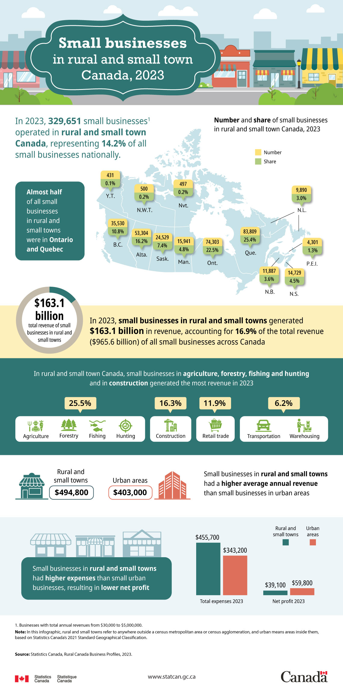 Small businesses in rural and small town Canada, 2023