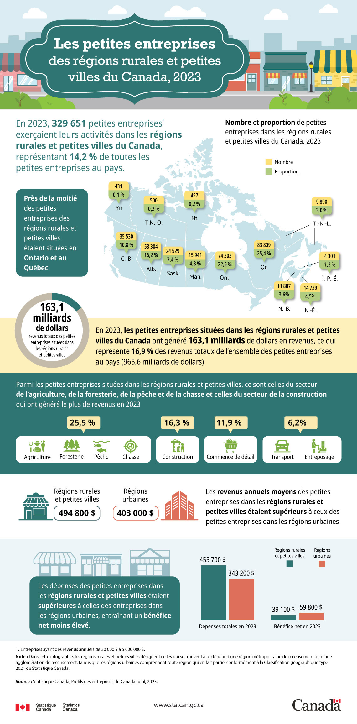 Les petites entreprises des régions rurales et petites villes du Canada, 2023