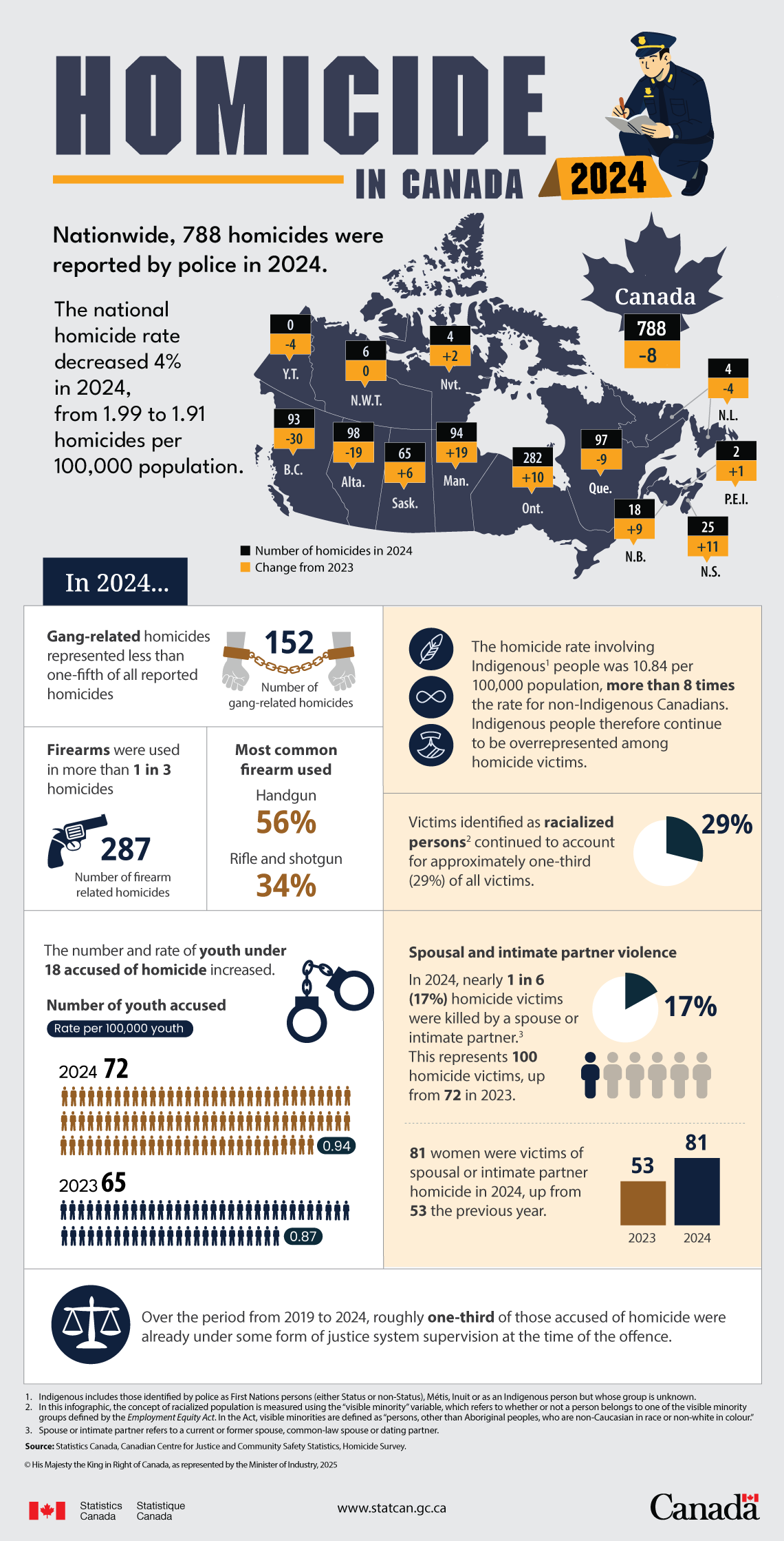 Homicide in Canada, 2024