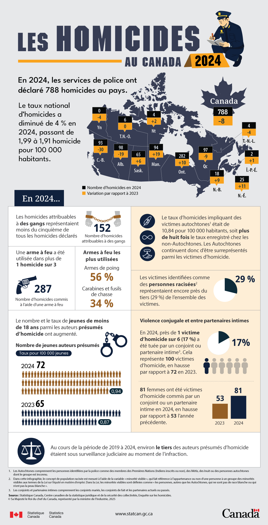 Les homicides au Canada, 2024