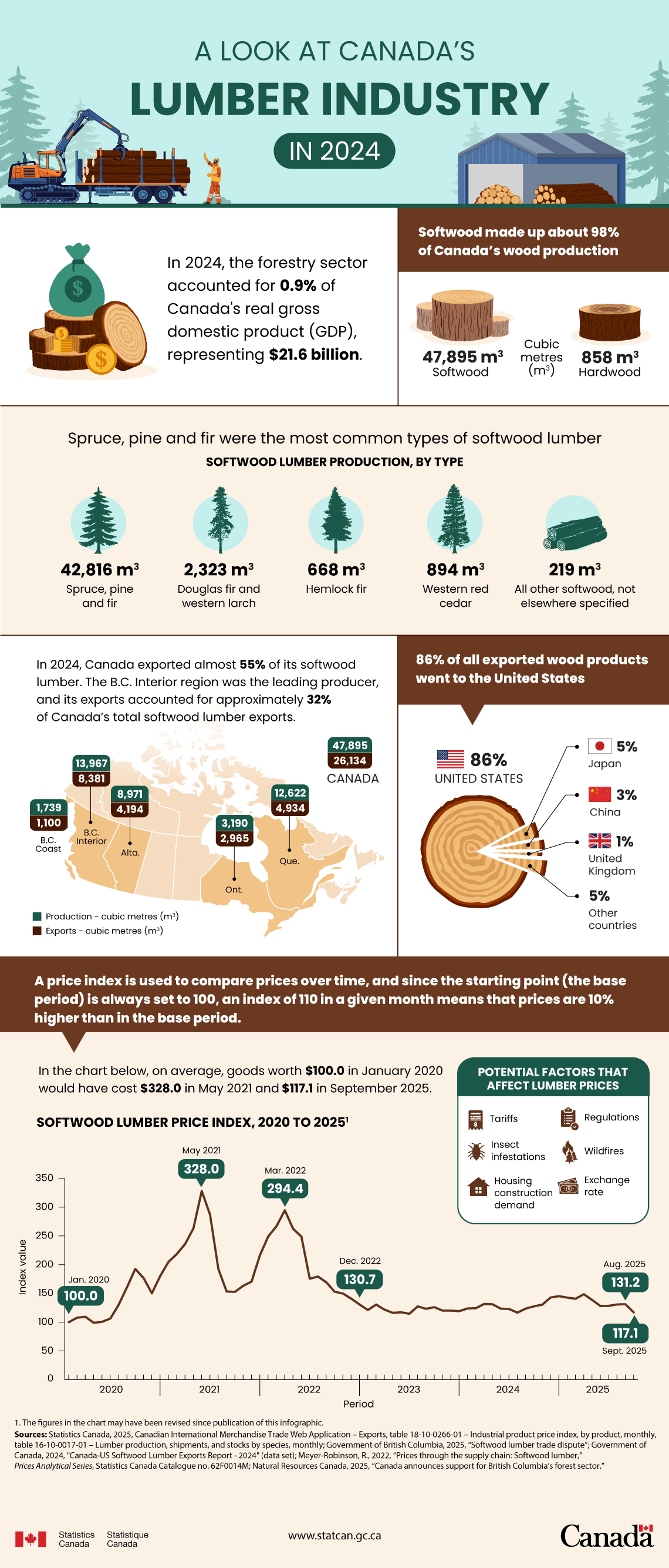 A look at Canada’s lumber industry in 2024