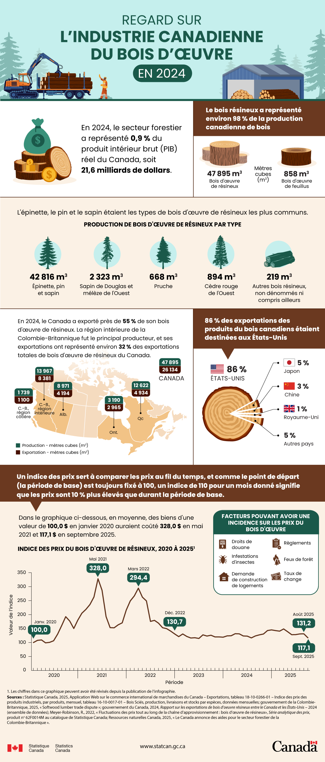 Regard sur l’industrie canadienne du bois d’œuvre en 2024