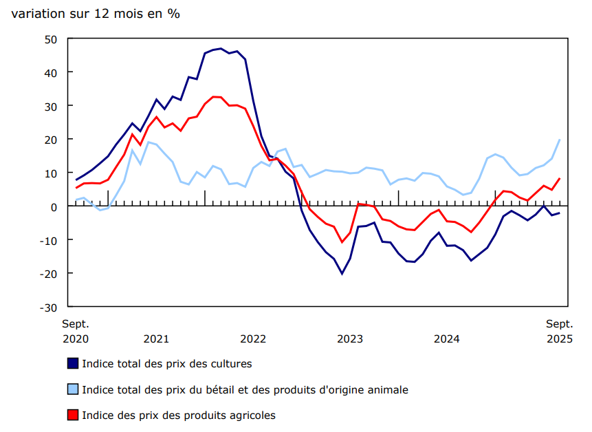 Variation sur 12 mois de l'Indice des prix des produits agricoles