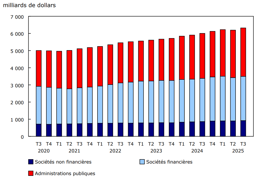 Titres d'emprunt émis selon le secteur, stocks à la valeur comptable