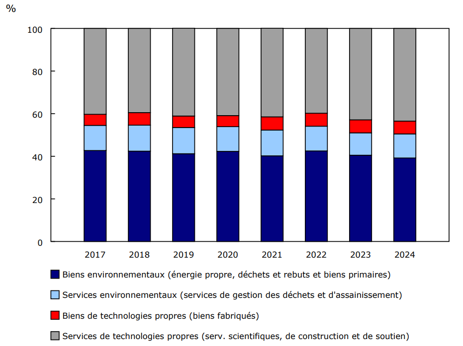 Graphique 1 - Composition du produit intérieur brut national des produits environnementaux et de technologies propres