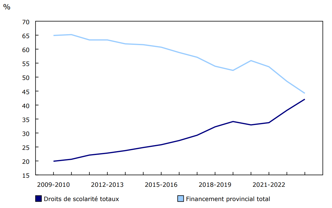 Graphique 1 - Droits de scolarité totaux et financement provincial total en pourcentage des revenus totaux, 2009-2010 à 2023-2024