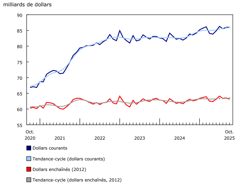 Graphique 1 - Les ventes en gros (excluant le pétrole, les produits pétroliers, et autres hydrocarbures, ainsi que les graines oléagineuses et les grains céréaliers) augmentent en octobre