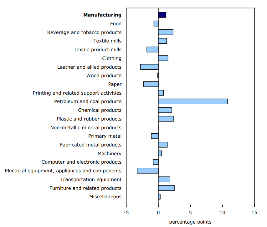 Chart 2 - Variation by industry, in percentage points, third quarter of 2025 compared with second quarter of 2025