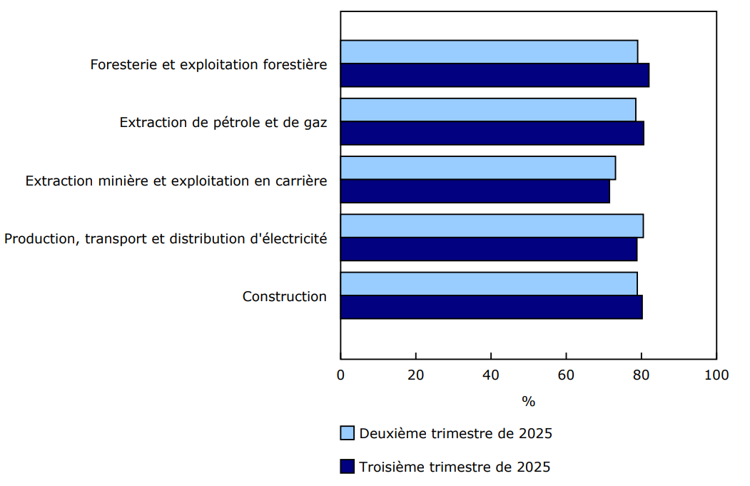 Graphique 1 - Taux d'utilisation de la capacité industrielle dans les industries hors fabrication