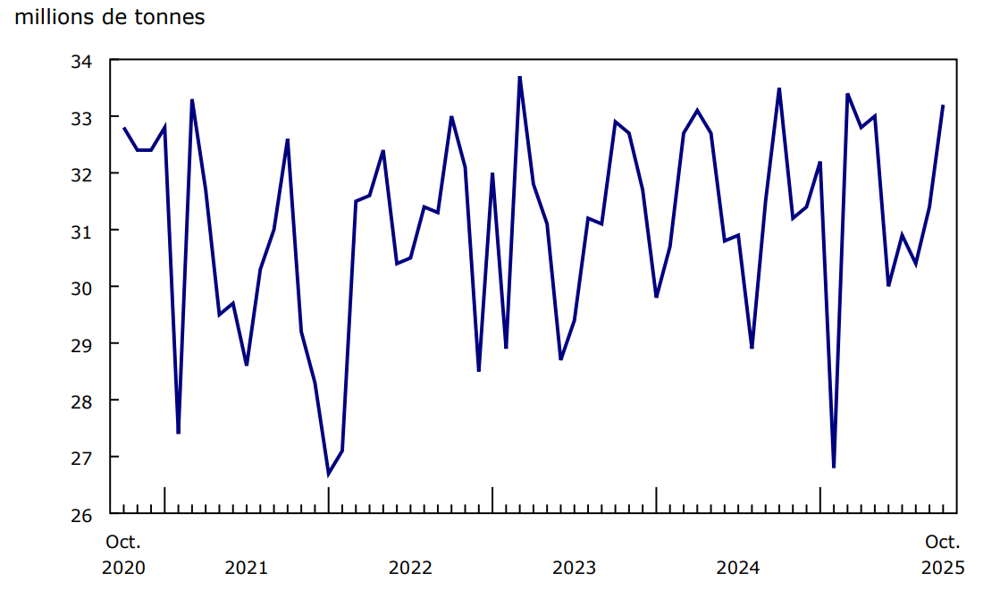 Graphique 1 - Chargements ferroviaires, tonnage total