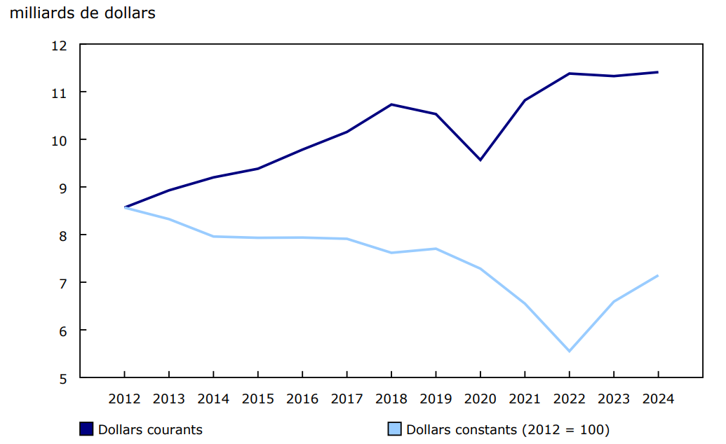 Graphique 1 - Revenus provenant de l'exploitation forestière, 2012 à 2024