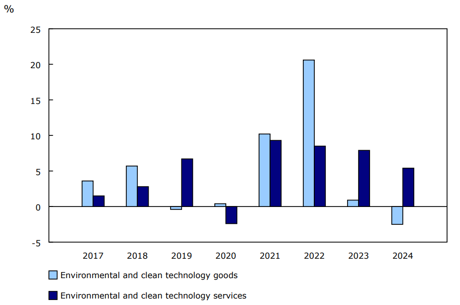 Chart 2 - Percentage change in output of the environmental and clean technology products sector