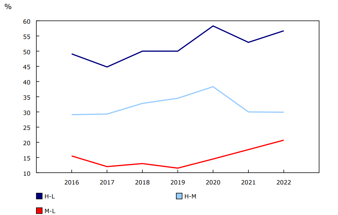 Chart 1 - Labour productivity gap by year