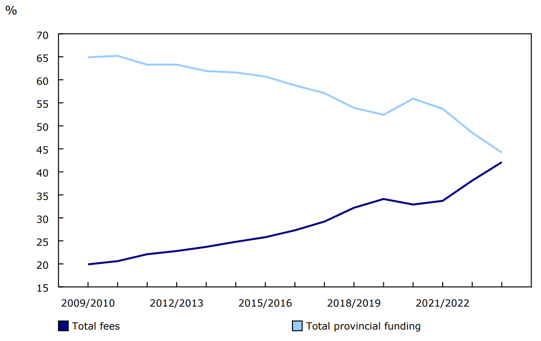 Chart 1 - Total fees and total provincial funding as a percent of total revenues, 2009/2010 to 2023/2024