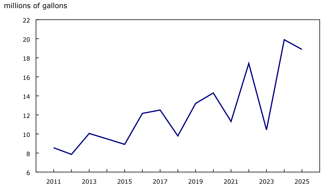 Chart 1 - Production of maple products