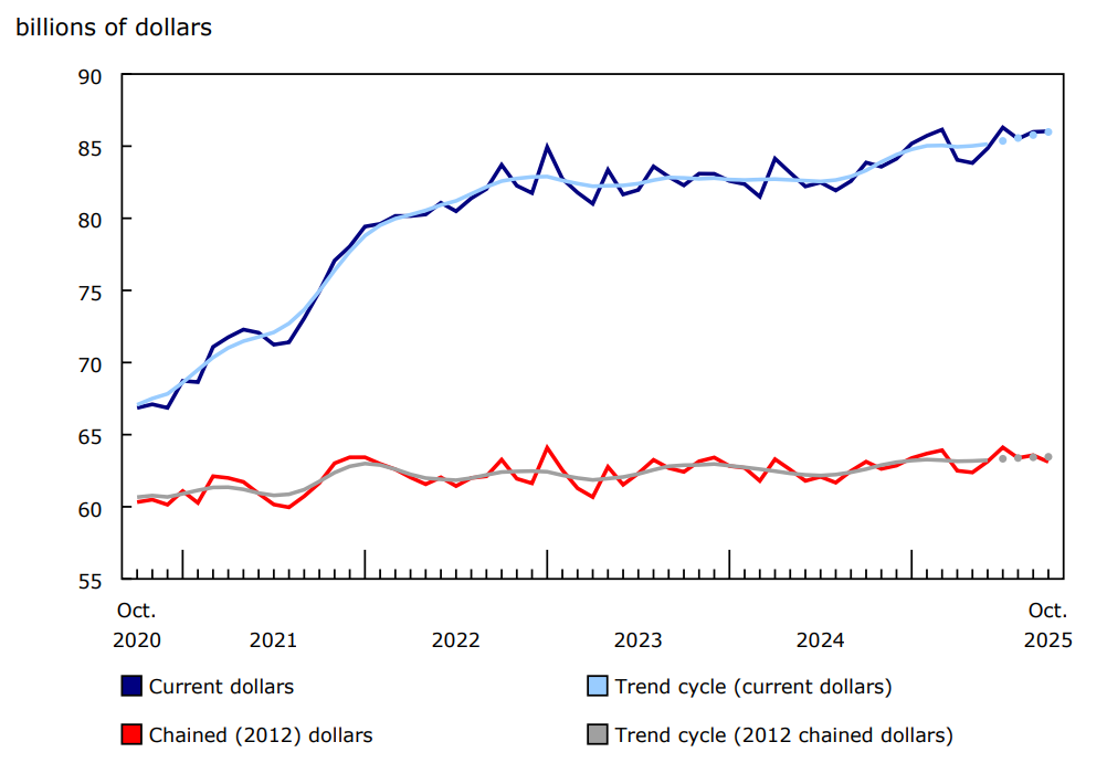 Chart 1 - Wholesale sales (excluding petroleum, petroleum products, and other hydrocarbons and oilseed and grain) increase in October