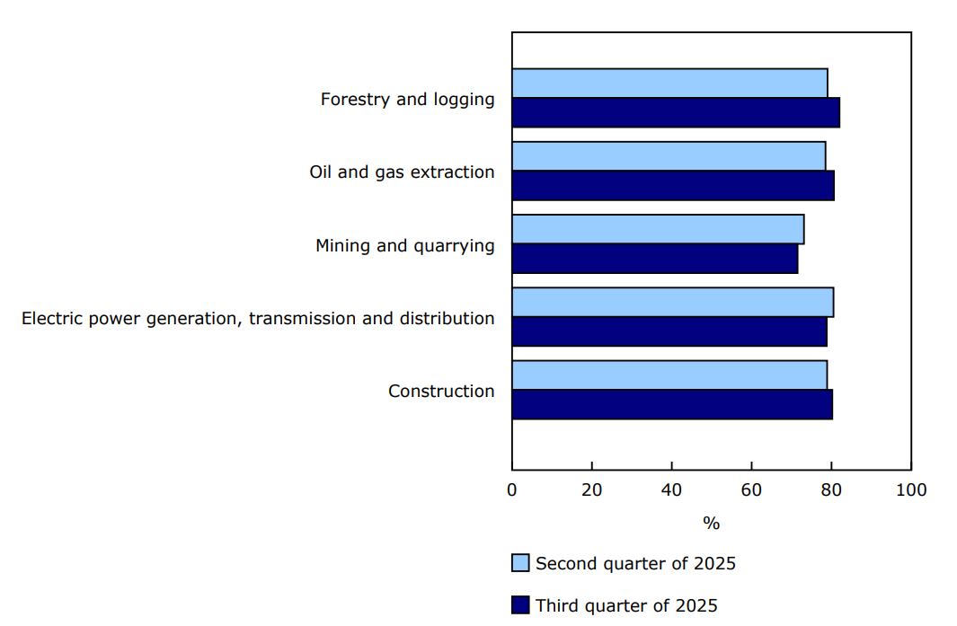 Chart 1 - Industrial capacity utilization rate in non-manufacturing industries