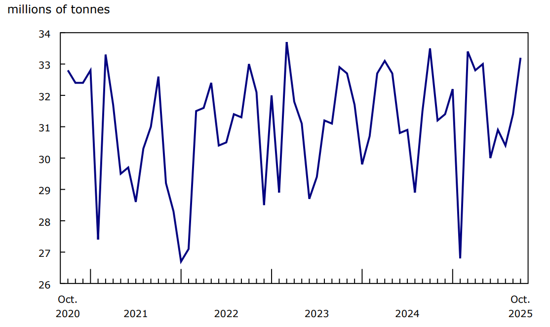 Chart 1 - Railway carloadings, total tonnage