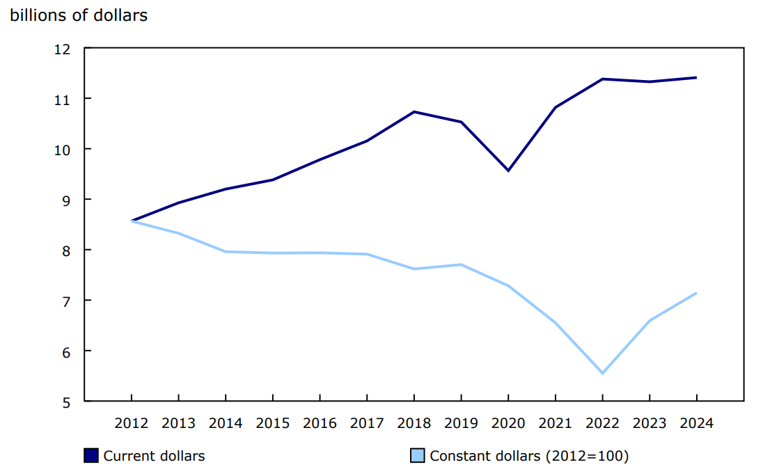 Chart 1 - Revenue from logging activities, 2012 to 2024