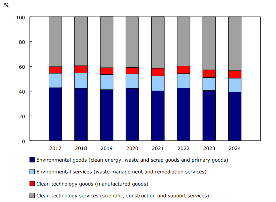 Chart 1 - Composition of national gross domestic product from environmental and clean technology products