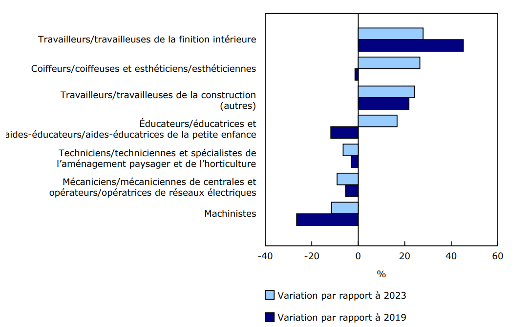 Graphique 2 - Variation en pourcentage des nouvelles inscriptions dans certains groupes de métiers en 2024, par rapport à l'année précédente (2023) et à l'année précédant la pandémie (2019), Canada